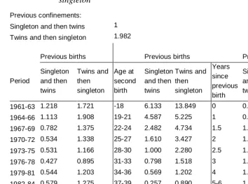 Table 5: Fourth child; relative risks for mothers of one set of twins and one singleton  