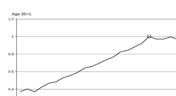 Figure 3: Index of the twinning rate by age 