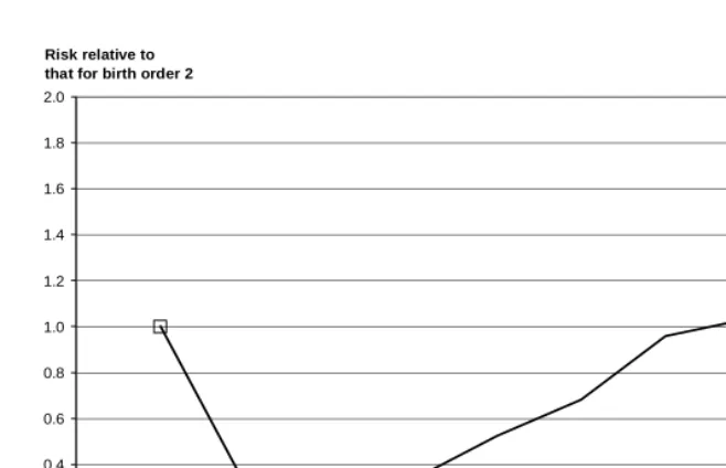 Figure 4: Risk of a first twin birth, by order of birth 