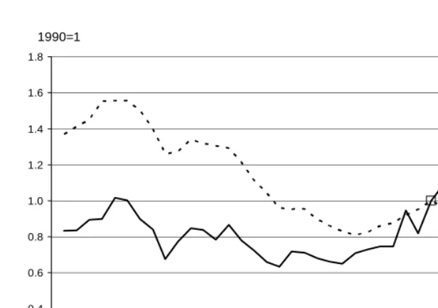 Figure 5: First birth; annual index for singleton and twin births, separately 