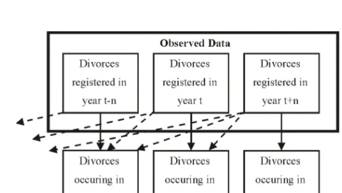 Figure 2:  Adjustment Procedure Used to Construct Yearly Divorce Counts. 
