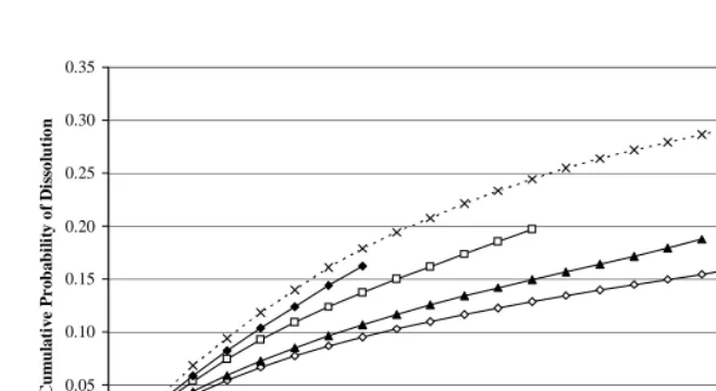 Figure 3: Cumulative Probability of Marital Dissolution, by Marriage Cohort. 