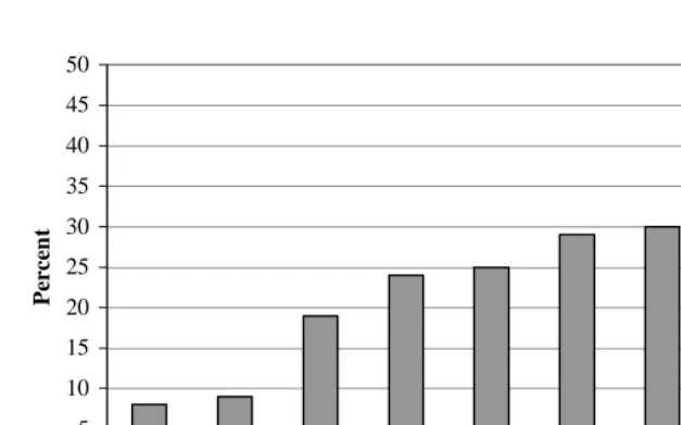 Figure 4:  Proportion of Marriages Expected to Disrupt Within 20 Years: Life Table Estimates