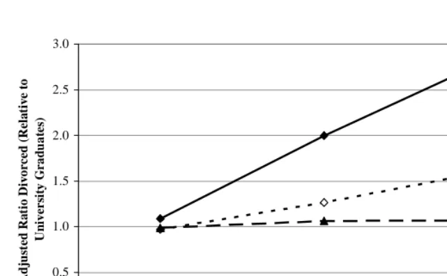 Figure 6:  Educational Differences in the Prevalence of Divorce: Adjusted Ratio of Divorced to Ever Married 35-39 Year Old Women Relative to University Graduates, 1980, 1990, 2000