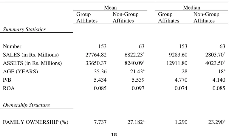 TABLE 1: This table reports descriptive statistics of firms affiliated with diversified Indian business groups the pair-wise comparisons of median