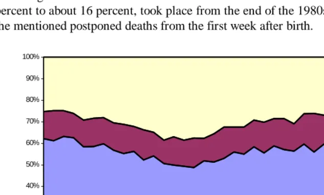 Figure 2: Distribution of infant deaths by age at death, 1970-2002 