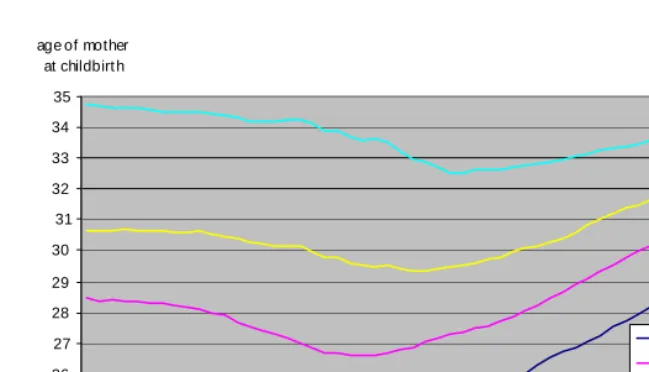 Figure 7: Average age of mother at childbirth, by parity, 1950-2002 