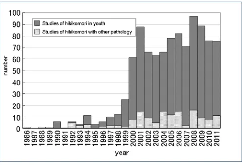 FIgure 1.The number of hikikomori studies. 