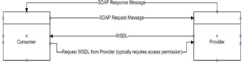 Figure 2: Consumer request WSDL from UDDI and send request to Provider 
