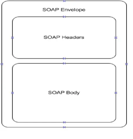 Figure 5: SOAP Envelop Even if SOAP is often used to send messages from one application to another, SOAP can 