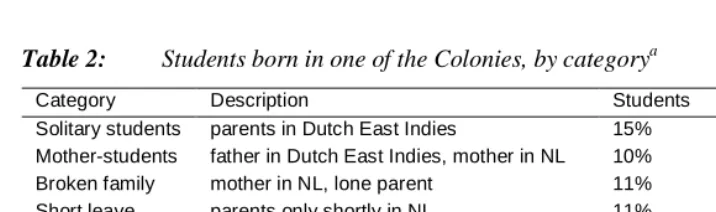 Table 2: Students born in one of the Colonies, by categorya 