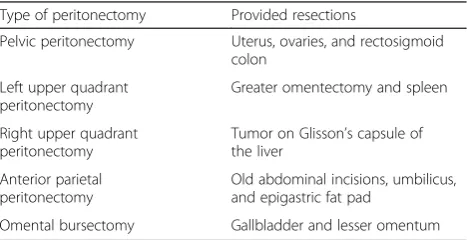 Table 1 The visceral resections and parietal peritonectomyprocedures