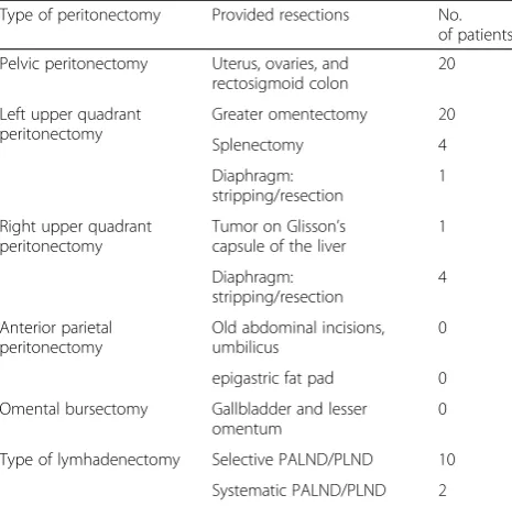 Fig. 2 Intraperitoneal cancer compartment (including the infiltrated part of the bowel) and oncological clearness following the modified en blockpelvic resection