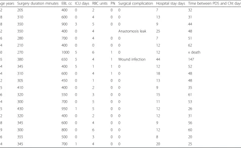 Table 4 Modified en block pelvic resection—course of treatment