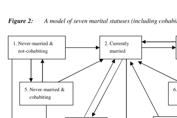 Figure 1: A model of four marital statuses  