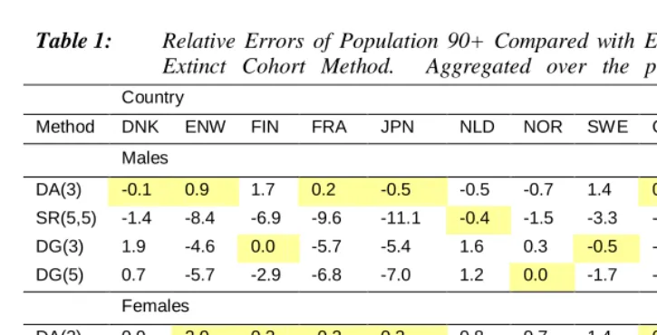 Table 1: Relative Errors of Population 90+ Compared with Estimates by Amost Extinct Cohort Method
