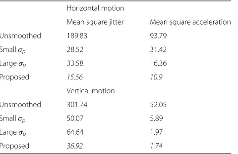 Table 2 Numerical comparison between different motionsmoothing algorithms for video 1