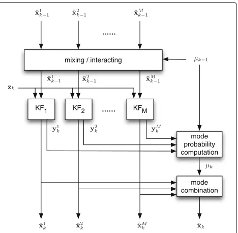 Figure 1 illustrates how IMM algorithm is implemented.At each stage, we keep the Gaussian approximations ofeach mode-conditioned estimate px|m = j, z with