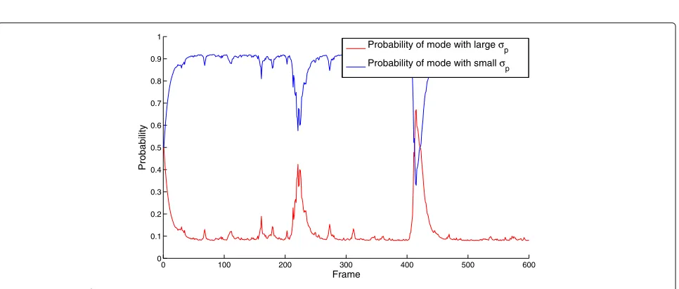 Fig. 5 Changing of mode probabilities