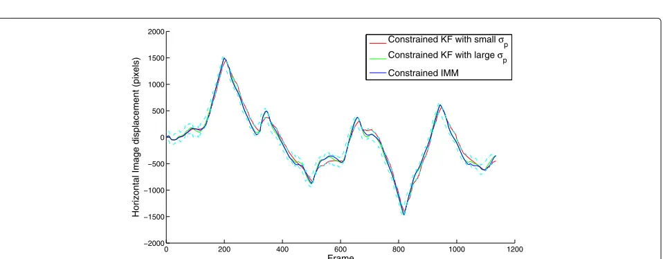 Fig. 8 Video 2 horizontal motion: comparison between single-model constrained Kalman filtering and constrained IMM