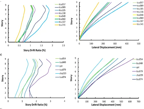 Fig. 16: Seismic response of the 9-story structure subjected to a) Category A and b) Category B 