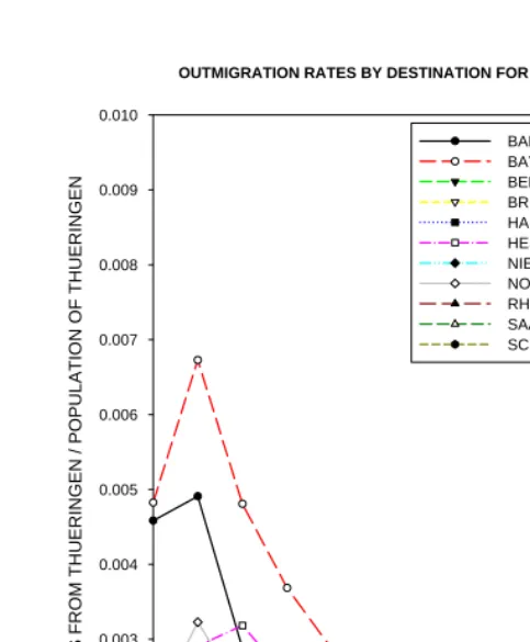 Figure 4: Migration from Thüringen to Western Regions
