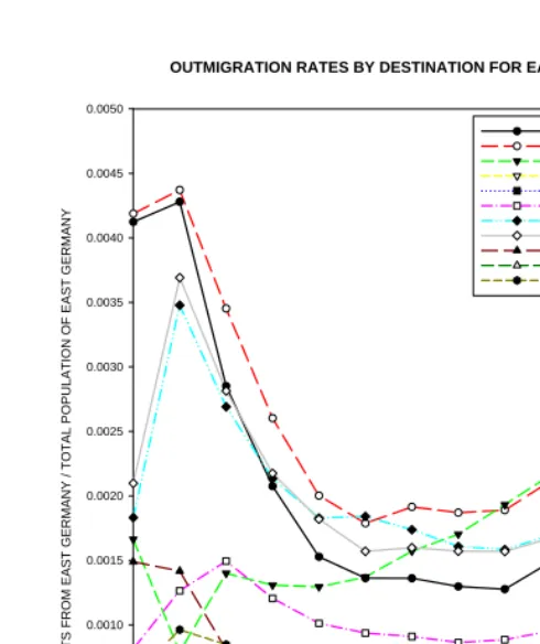 Figure 2: Aggregated Outmigration Rates (Destination Region)