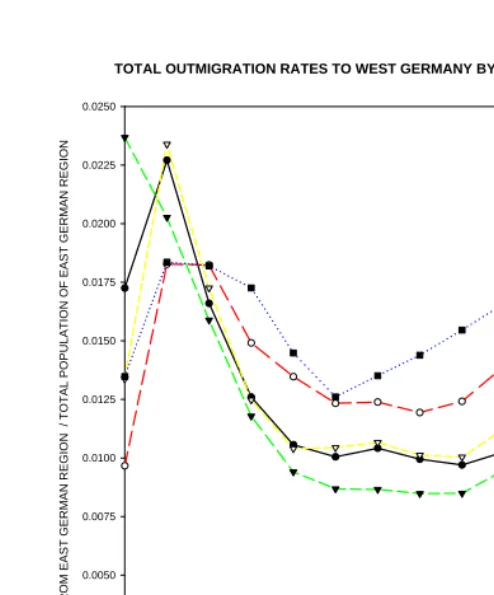 Figure 3: Aggregated Outmigration Rates (Origin Region)