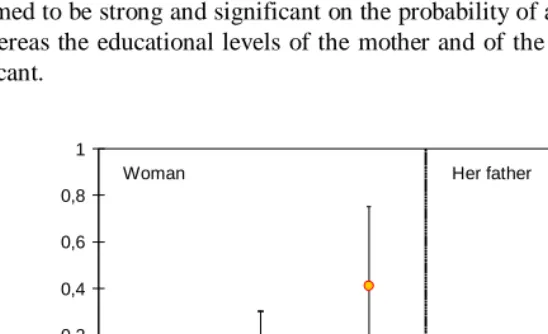 Figure 4:Level of education of the woman and her father. Effects (and 95%confidence interval) estimated from a logistic model on the probability of