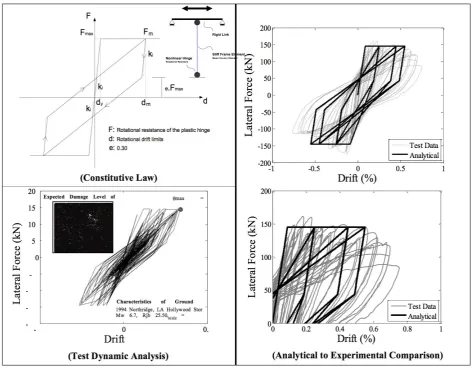 Fig. 7: Lateral force-deformation hysteretic response of tested masonry wall  