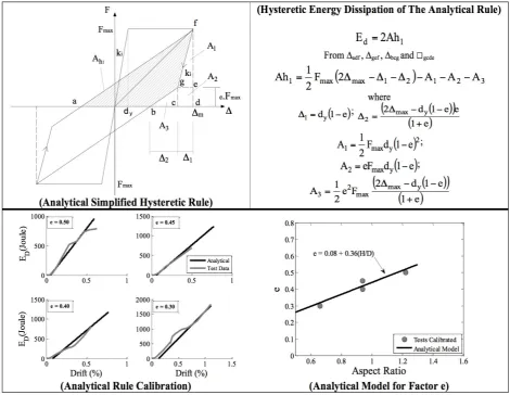 Fig. 8: Generalization of force-deformation hysteretic response of masonry walls. 