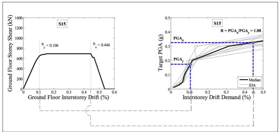 Fig. 9: Framework employed for the estimation of structure’s R factor. 