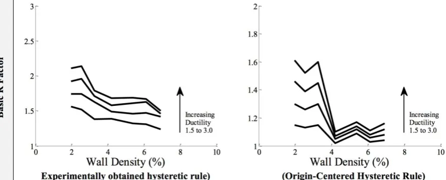 Fig. 11:  The influence of wall density, target ductility and energy dissipation on the estimation of basic R factor for shear-dominated brick masonry structures