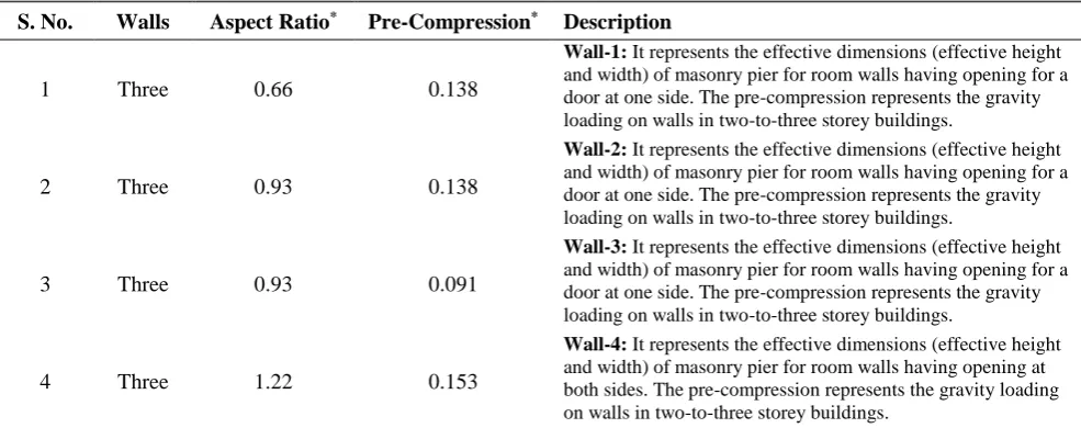 Table 1. Characteristics of wall specimens considered for in-plane quasi-static cyclic tests, after Javed et al