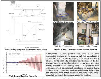 Fig. 2: In-Plane quasi-static cyclic test on masonry walls, after Javed et al. (2015) 