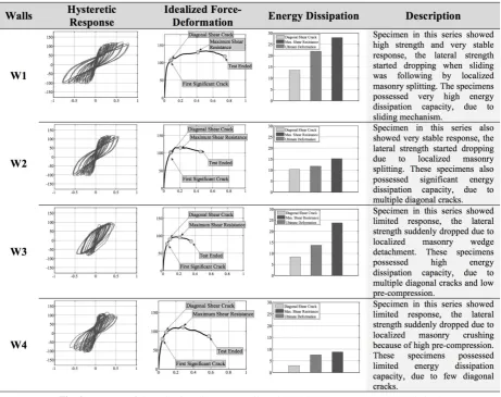 Fig. 4: Response of shear-dominated masonry walls under in-plane lateral quasi-static cyclic load  