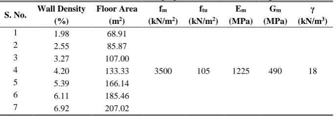 Table 2. Geometric and material properties of structures investigated 