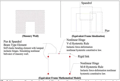 Fig. 6: Masonry wall mathematical modelling for nonlinear static and dynamic seismic analysis 