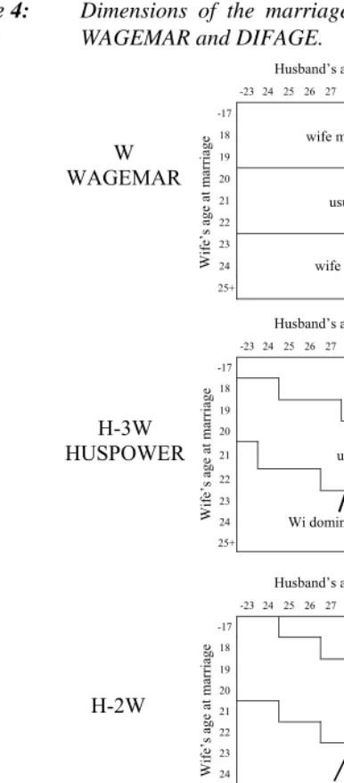 Figure 4: Dimensions of the marriage age matrix: HUSPOWER in relation to  WAGEMAR and DIFAGE.