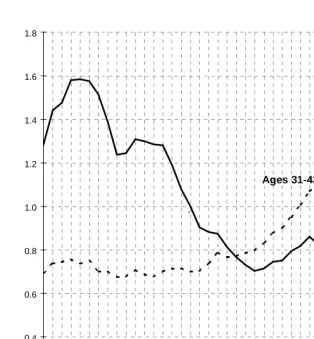 Figure 1: Annual index of first-birth rates. Swedish childless women, 1961-2002, bygroup of ages, standardized for age in single years.