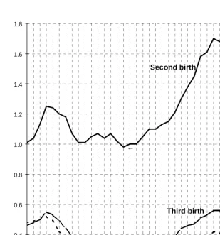 Figure 2: Annual index of second-, third-, and fourth-birth rates. Swedish mothers,1961-2002, by birth order, standardized for age of mother and durationsince previous birth.