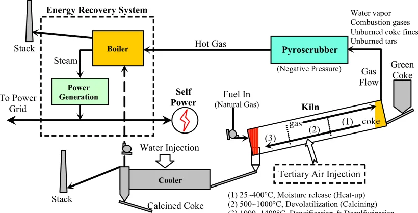 Figure 1.1 Schematic of the calcining process for petroleum coke 