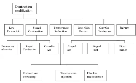 Figure 2.3 Combustion modification technologies for NOx control 