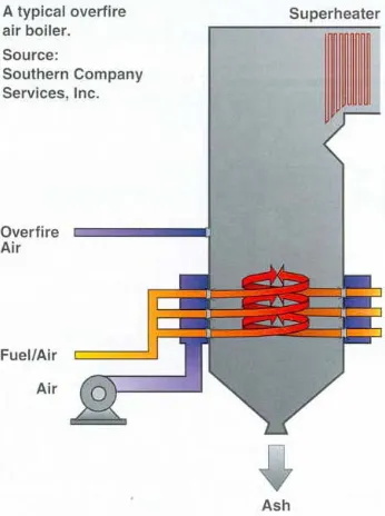 Figure 2.4 Example of a typical over-fire air boiler (Source: Southern Company Services, Inc.) 