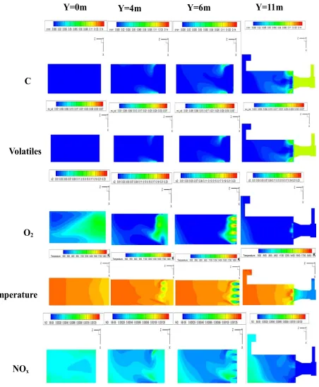 Figure 4.7 Species and temperature contour plots on Y-direction planes.  