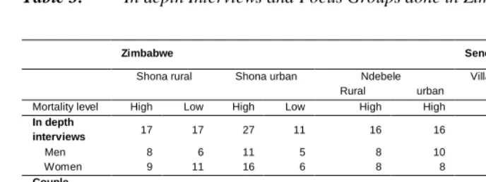 Table 3:In depth Interviews and Focus Groups done in Zimbabwe & Senegal