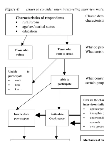 Figure 4:Issues to consider when interpreting interview material