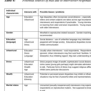 Table 4:Potential sources of bias due to interviewer-respondent characteristics