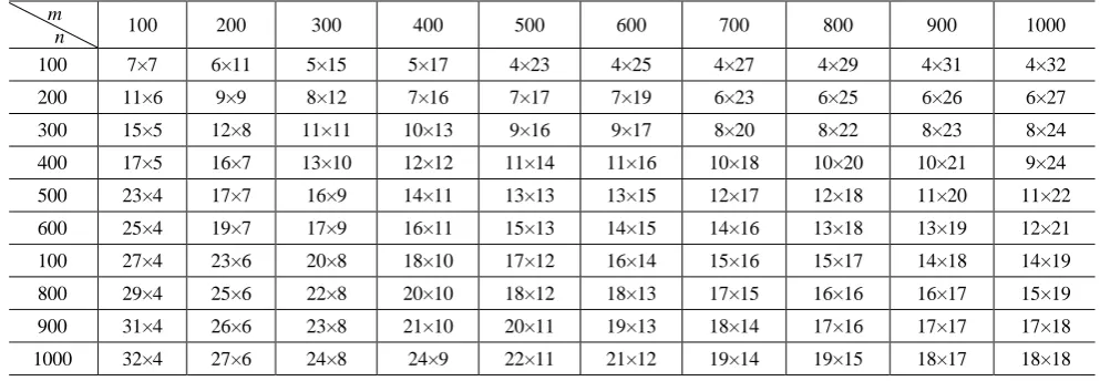 Table 4. Optimal number of substructures versus number of elements for computational cost (>100 elements in each direction) m        