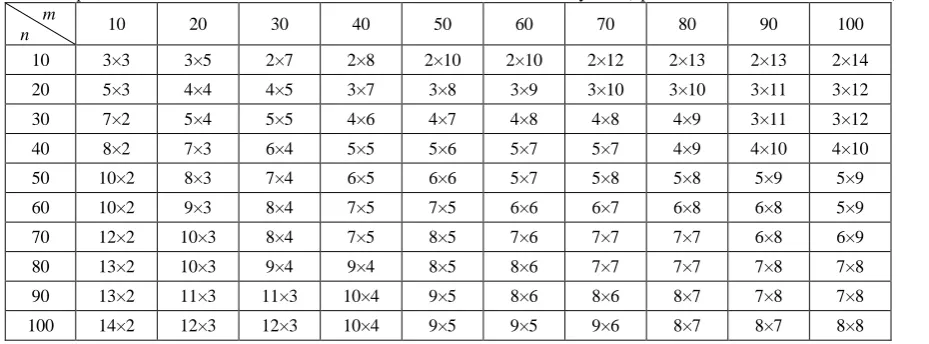 Table 5. Optimal number of substructures versus number of elements for memory cost (up to 100 elements in each direction)     m 